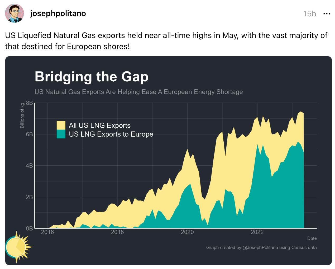 josephpolitano 15h US Liquefied Natural Gas exports held near all-time highs in May, with the vast majority of that destined for European shores!