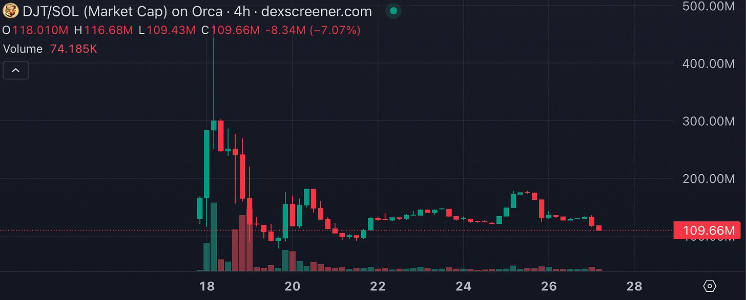 DJT/SOL - Market Cap (cc: dexscreener) DJT/SOL - Market Cap (cc: dexscreener)