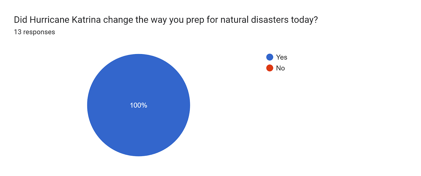 Forms response chart. Question title: Did Hurricane Katrina change the way you prep for natural disasters today?. Number of responses: 13 responses.