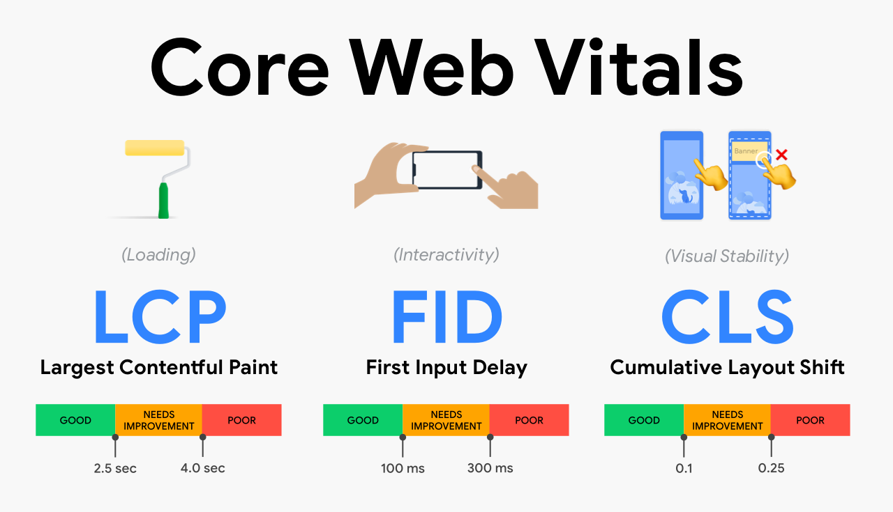 Core Web Vitals : Tout ce que vous devez savoir sur ces métriques de Google