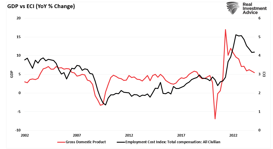 GDP vs ECI annual change