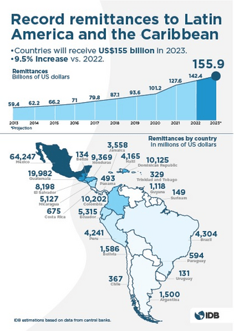 Remittances in Latin America and the Caribbean