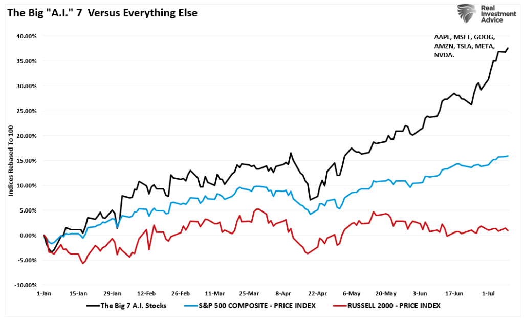 Mega-cap stocks vs SP500 and the Russell 2000