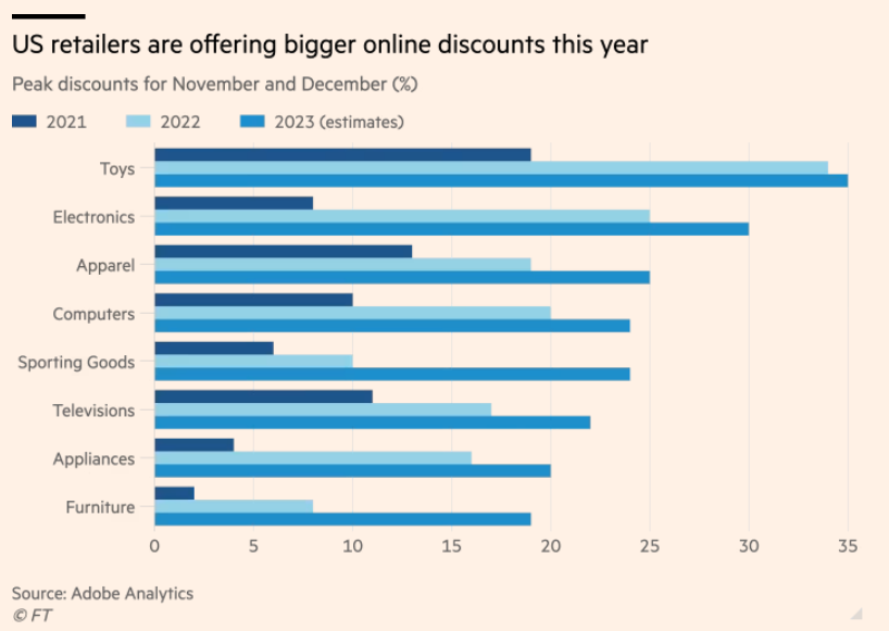 US Retailer Discounts by Product Category