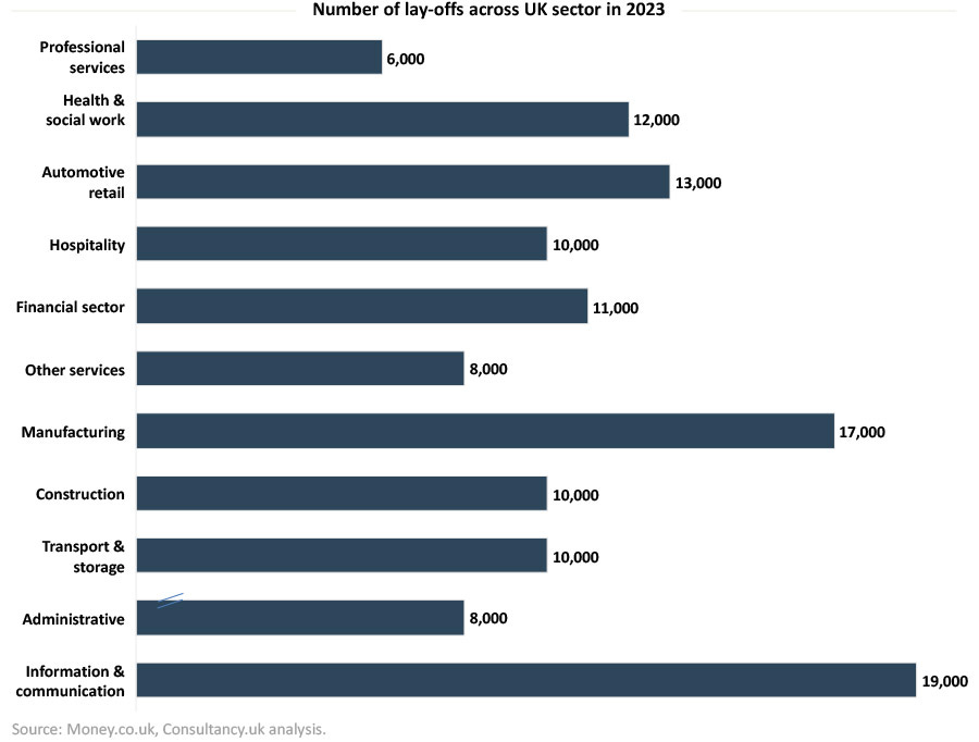 Professional service sector sees lowest redundancy rate, for now