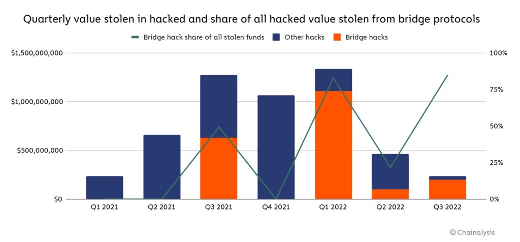 Cross-Chain Bridge Hacks Emerge as Top Security Risk