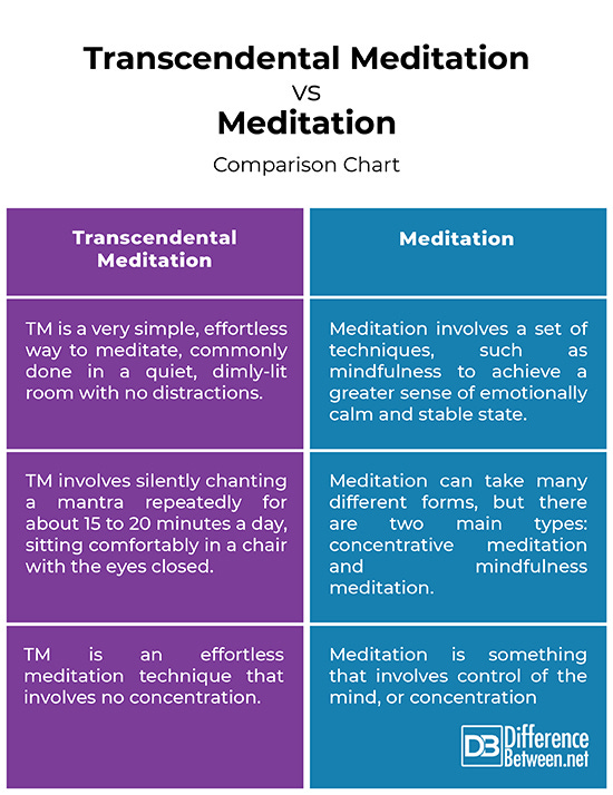 Difference Between Transcendental Meditation and Meditation | Difference  Between