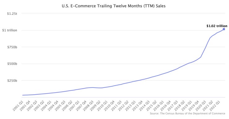 US eCommerce TTM Sales [Marketplace Pulse / US Department of Commerce]