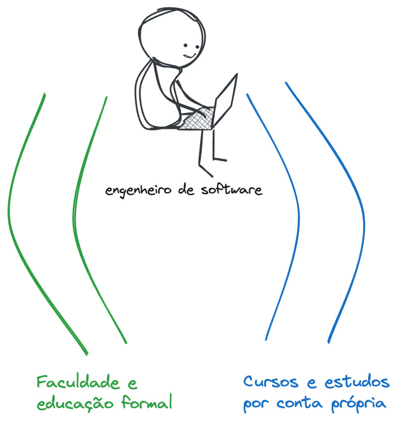 Faculdade não é o único caminho para ser engenheiro de software