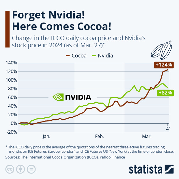 Forget Nvidia! Here Comes Cocoa! - Infographic