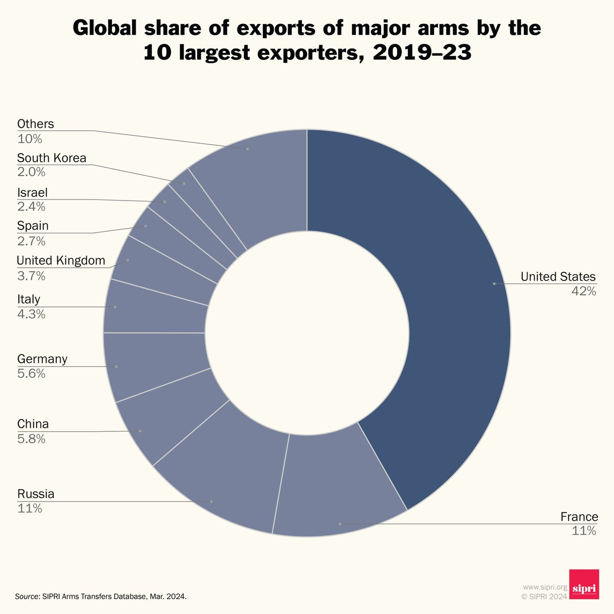 SIPRI on X: "Who were the five largest arms exporters in 2019–23? 1) United  States 🇺🇸 2) France 🇫🇷 3) Russia 🇷🇺 4) China 🇨🇳 5) Germany 🇩🇪  Together, they supplied 75%
