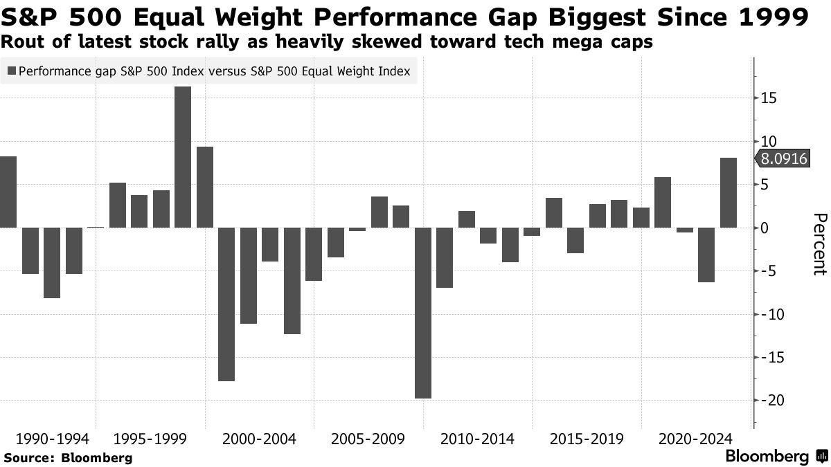 S&P 500 Equal Weight Performance Gap Biggest Since 1999 | Rout of latest stock rally as heavily skewed toward tech mega caps