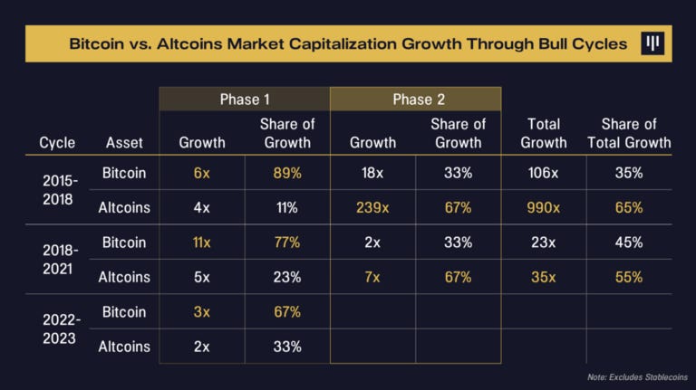 Bitcoin vs. Altcoin Growth
