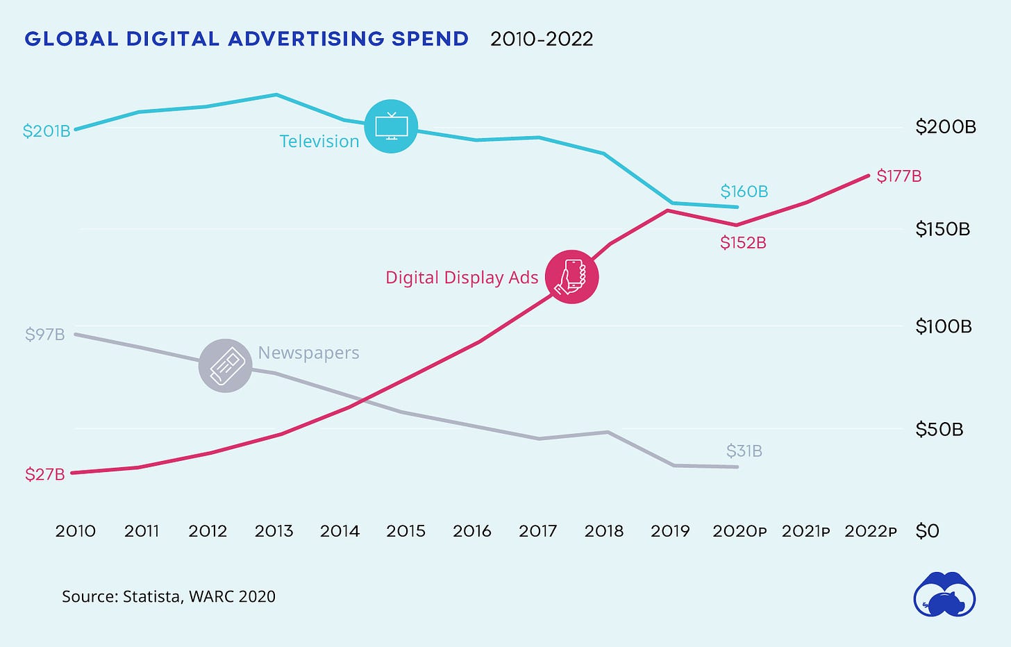 Visualizing the Evolution of Global Advertising Spend (1980-2020)
