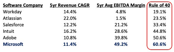 SaaS Rule of 40 Comparison - Venture Journeys by Raveen Kuhadas SaaS Rule of 40 Comparison - Venture Journeys by Raveen Kuhadas