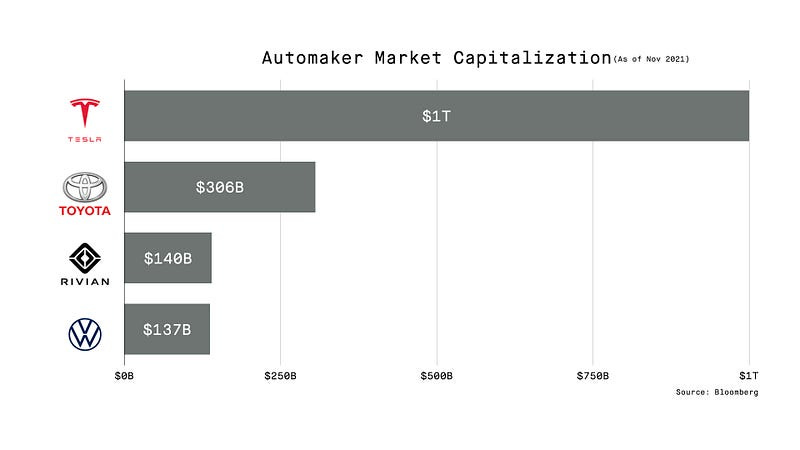 The top 4 automakers in the world by their market capitalizations