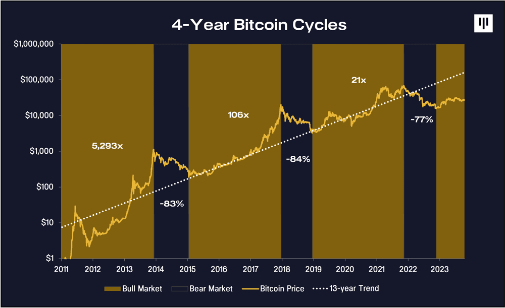 4-Year Bitcoin Cycles Chart