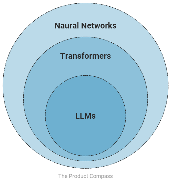 Neural Networks vs Transformers vs LLMs