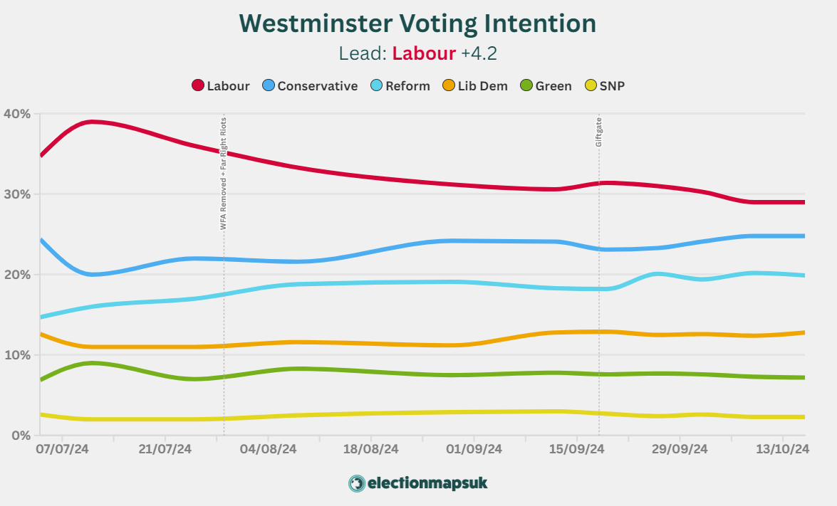 Westminster voting intention graph