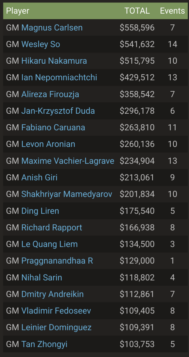 r/chess - The biggest chess prize money winners in 2022!