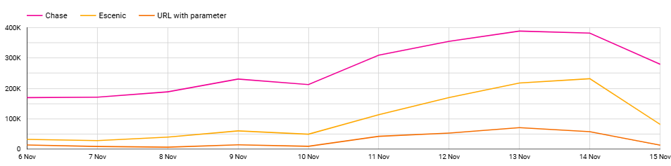 A screenshot of bot hits to paramater URLs in line graph form