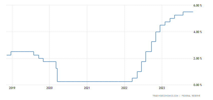 United States Fed Funds Interest Rate