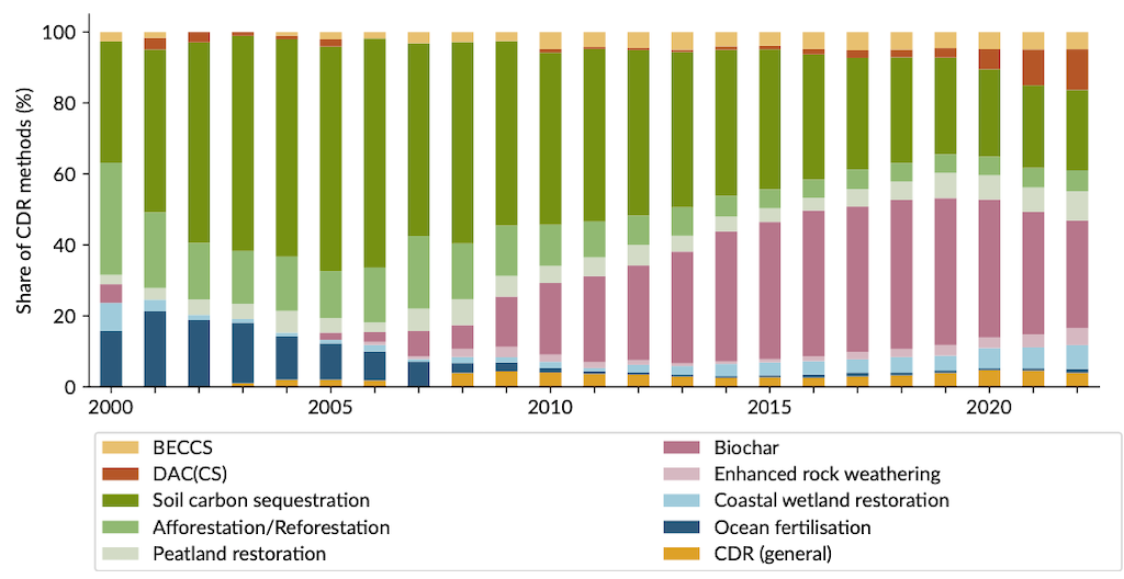 Share of active research grants by CDR method over 2000-22.