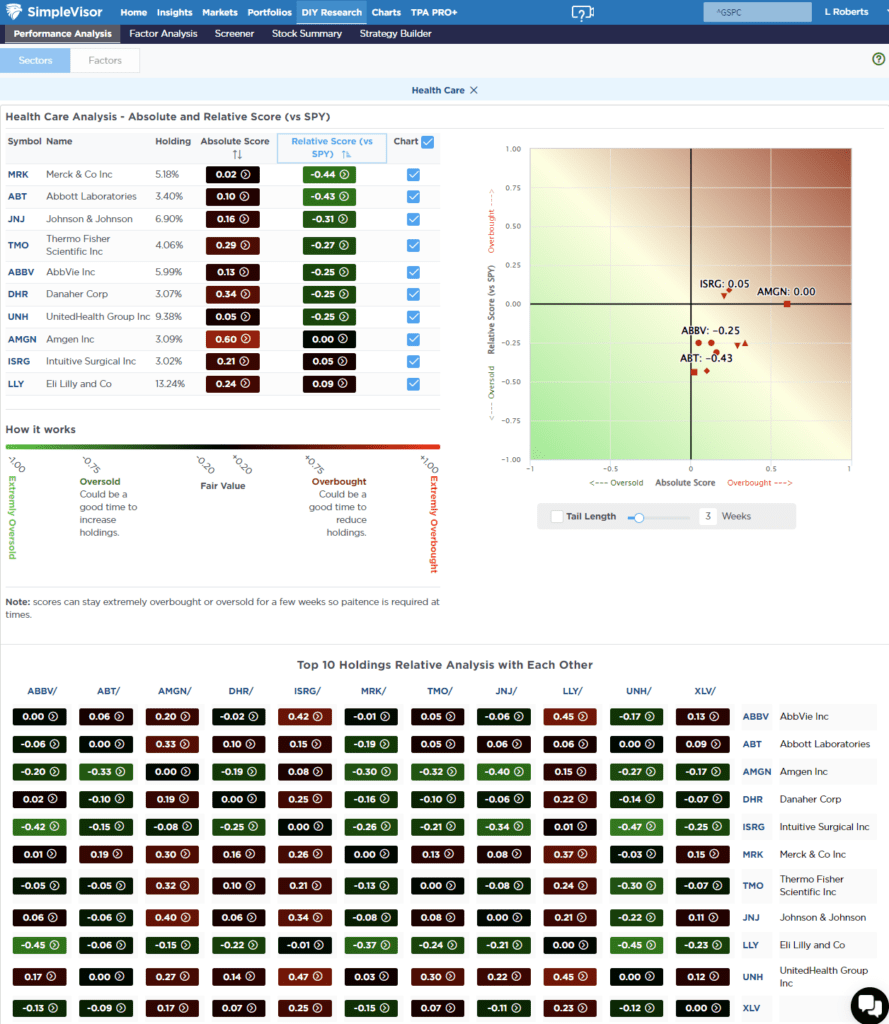 most oversold sector analysis healthcare