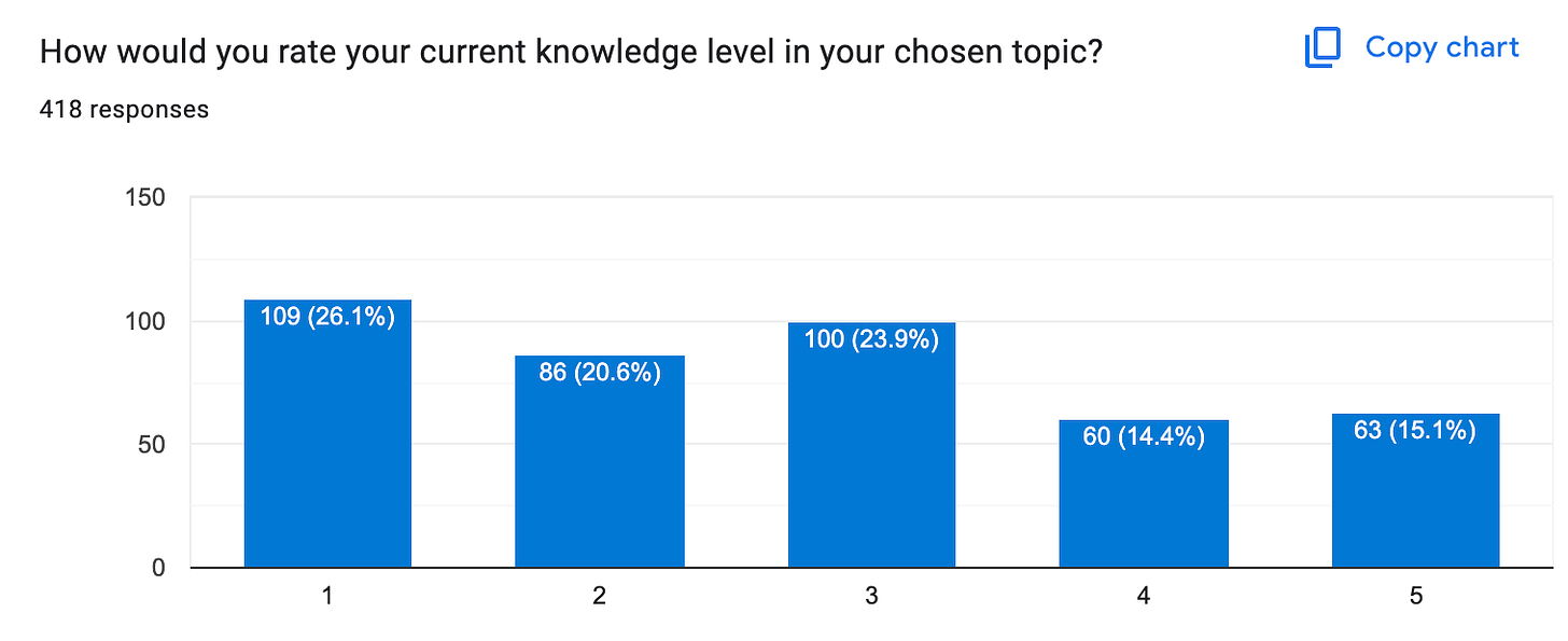 Survey result showing evenly distributed level of knowledge