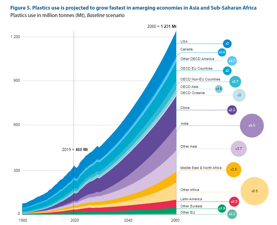 Proyección crecimiento producción de plásticos