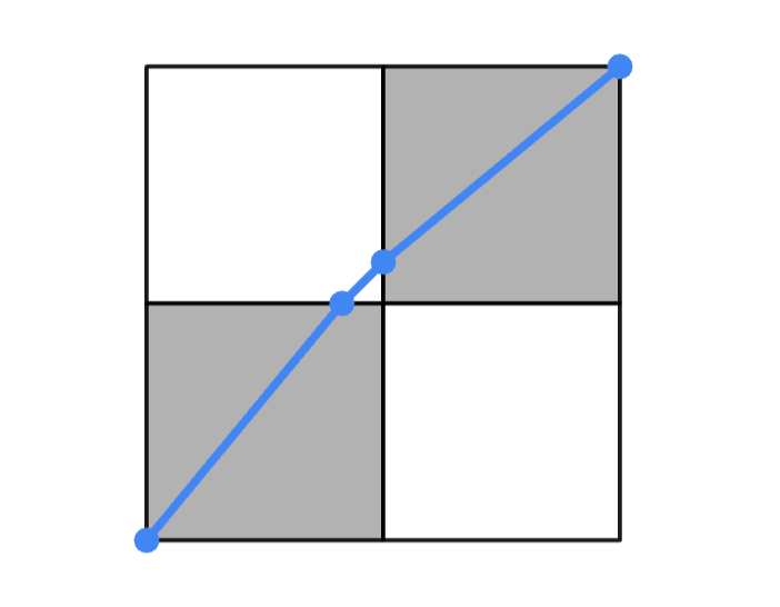The same 2x2 grid, with a blue path from (0, 0) to (0.825, 1) to (1, 1.175) to (2, 2).