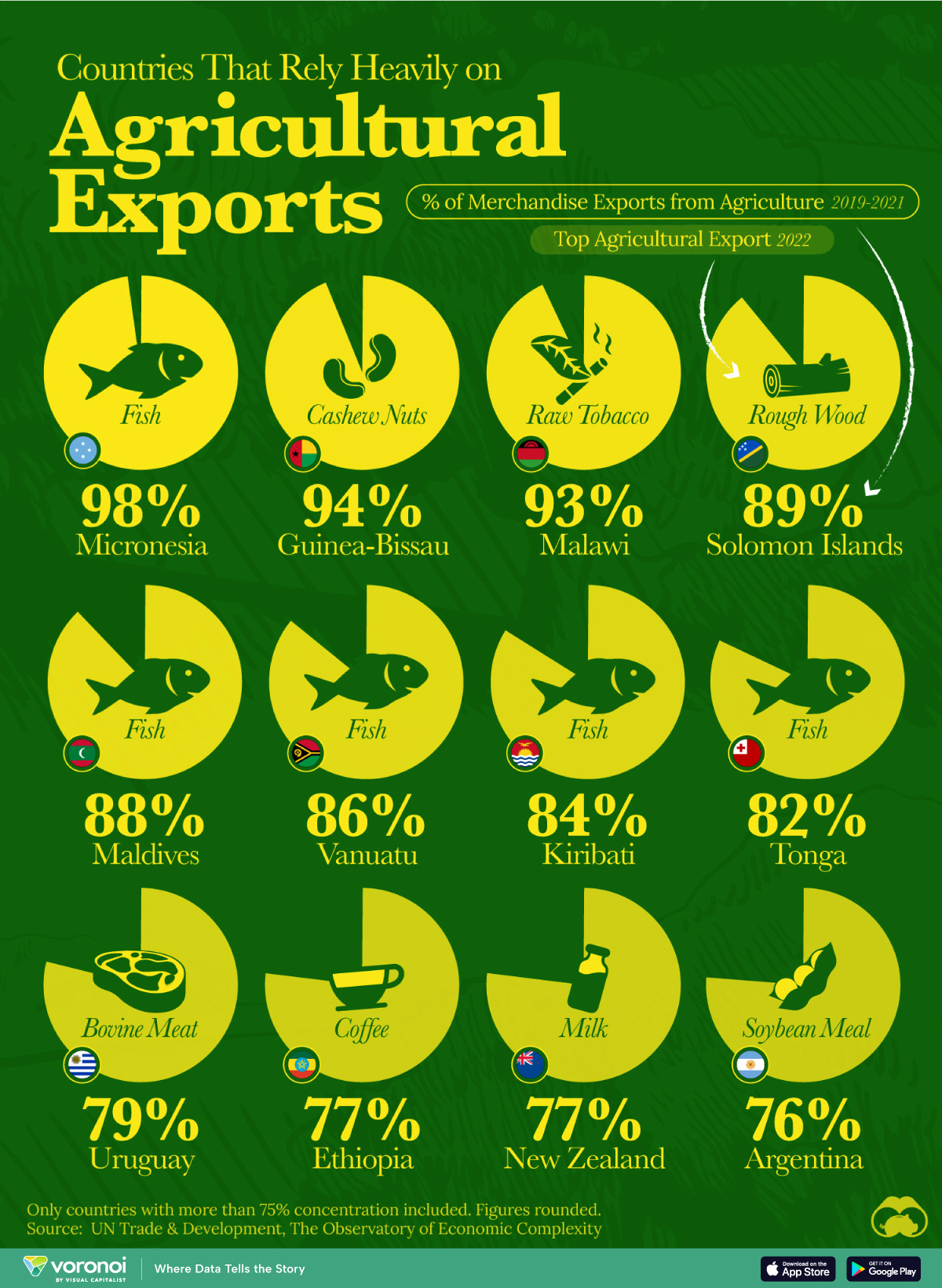 A chart of countries whose agricultural products make up more than 75% of their exports, along with their top agricultural export.