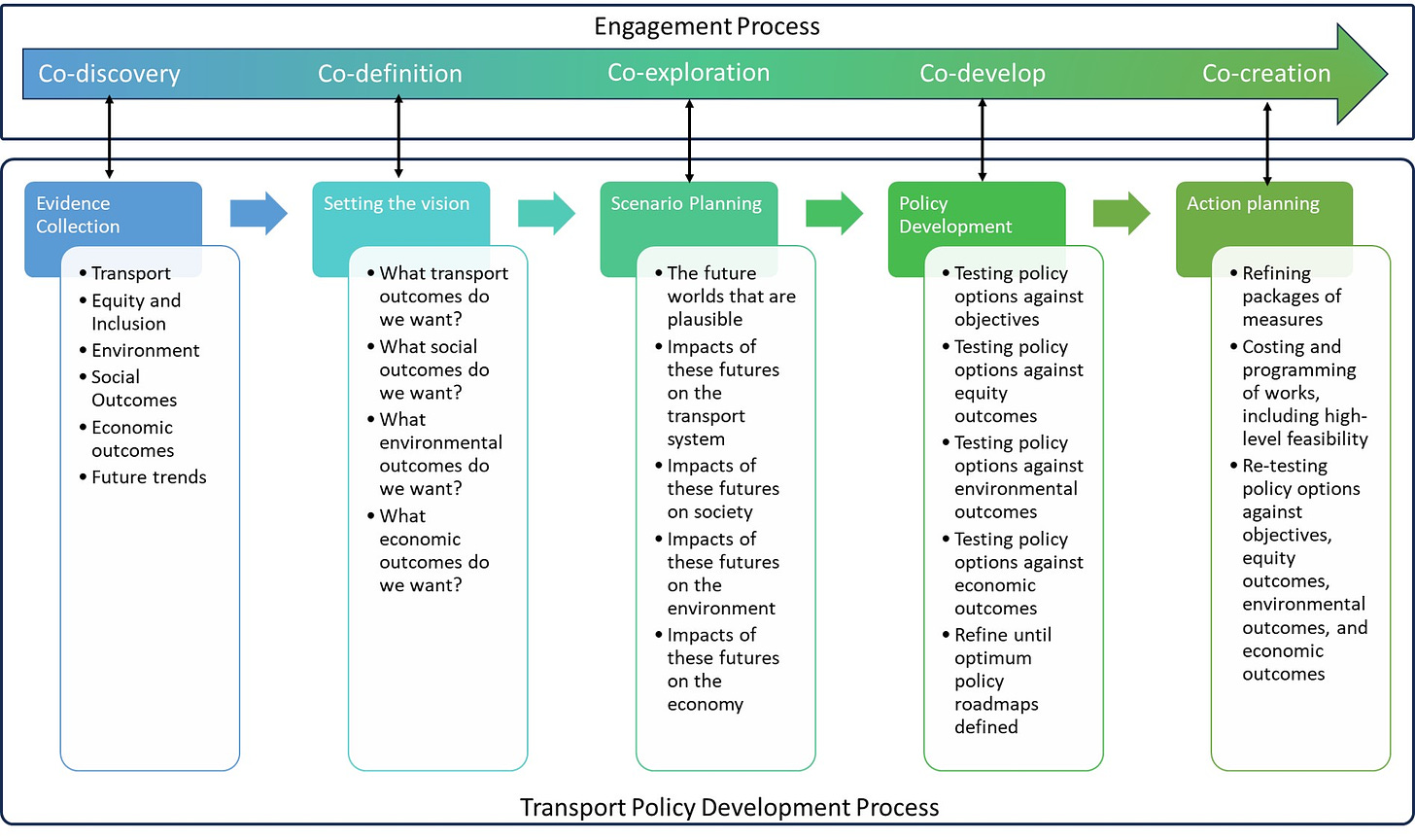 EIA and transport policy development process as one