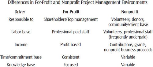 While many nonprofits strive to operate on business principles similar to those in the corporate world, the realities, especially in the resource area, are quite different for a nonprofit manager. Project management techniques require some customizing to fit the volunteer- and donation-driven organization. (This exhibit was adapted from one originally developed by Pat Barber and first published in Project Management Consulting News, an EDS internal newsletter, in Oct. 1997.)