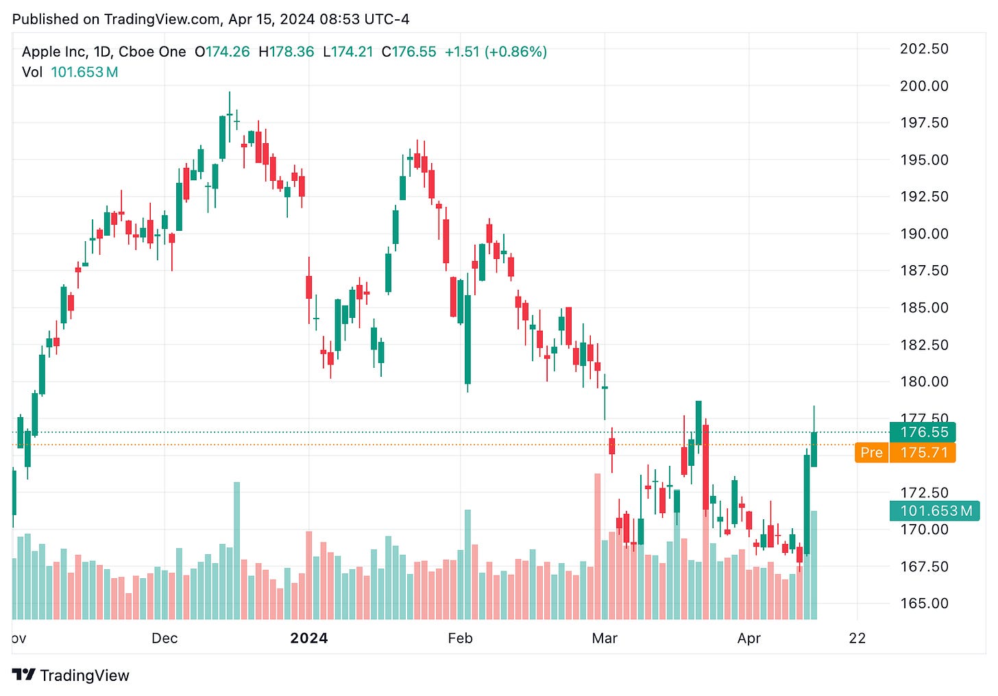 TradingView chart