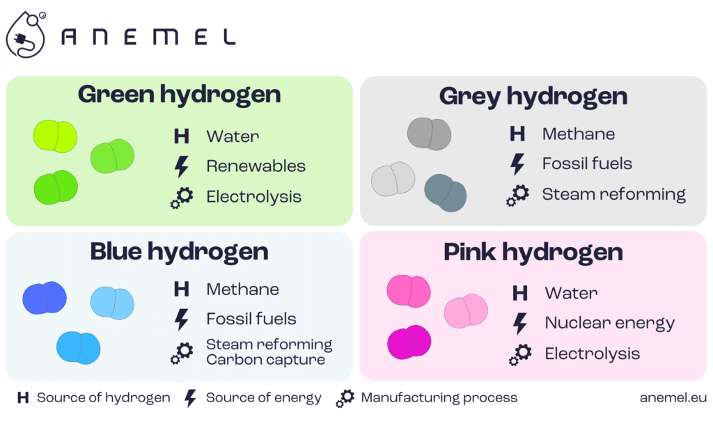 Discover the different colours of hydrogen - ANEMEL