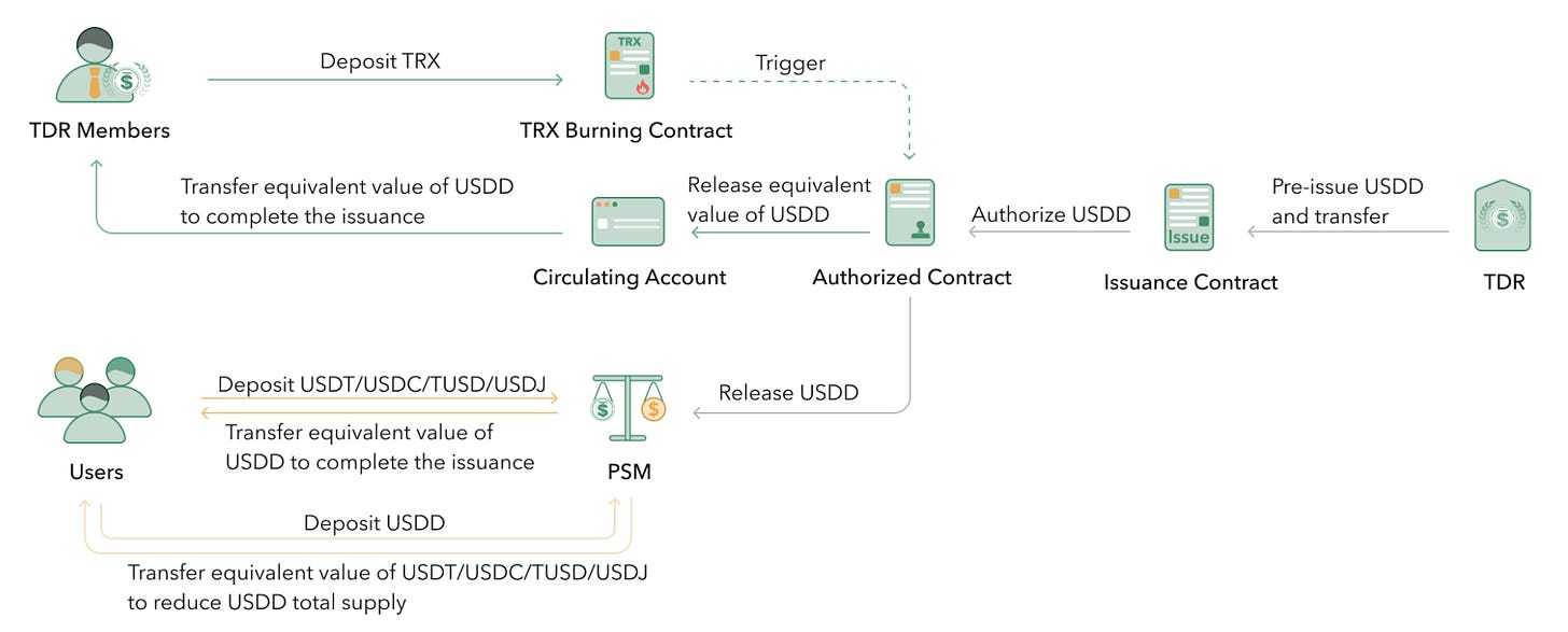 docs-usdd-issuing-process
