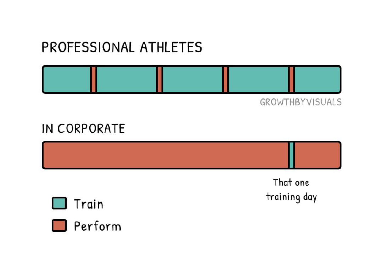 Professional athletes train regularly, corporate workers do not. 