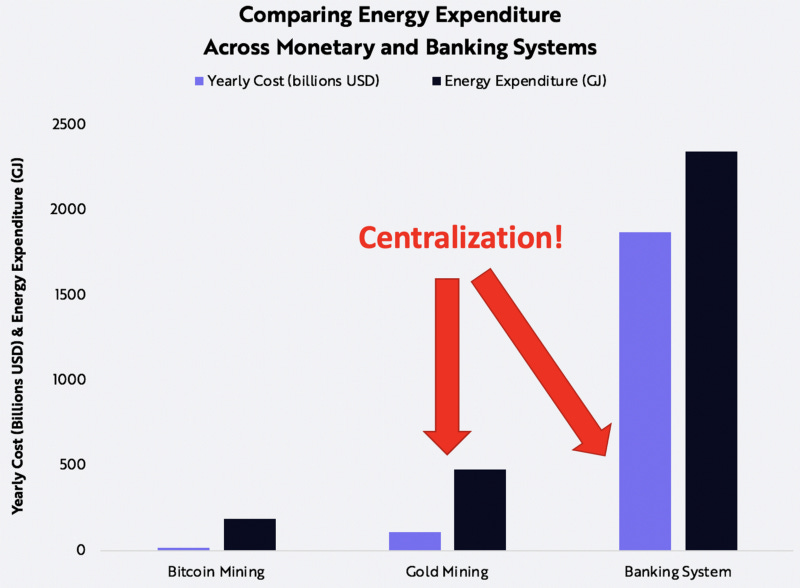 The cost of the centralized financial industry versus decentralization