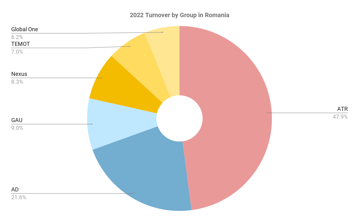 Turnover by Group Romania 2022 Aftermarket Car Industry