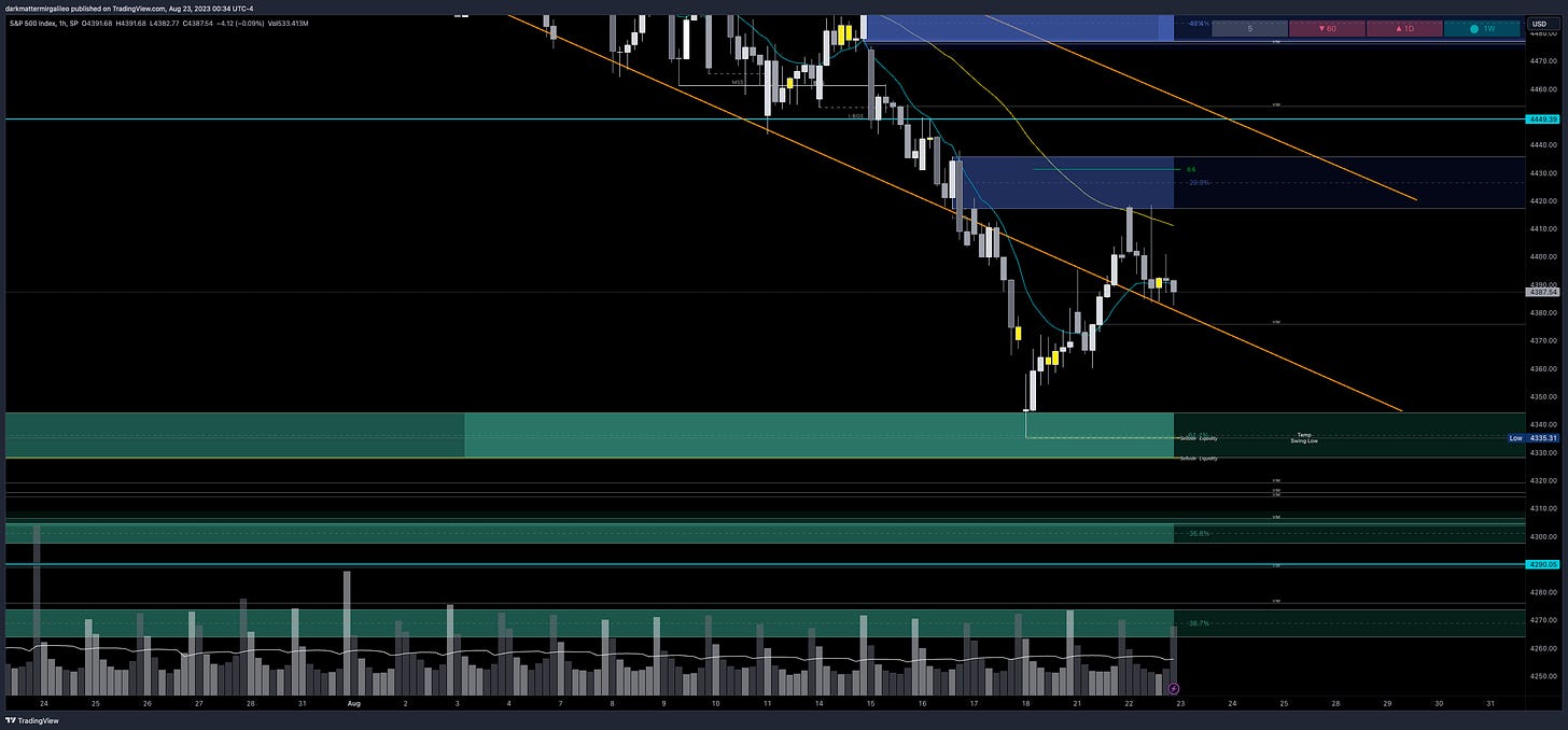 Green Outlines: OB’s or Demand; Blue Outline: OB’s or Supply