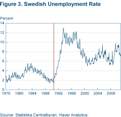 After 20 Years, Sweden's Labor Market Still Hasn't Recovered – Donald Marron