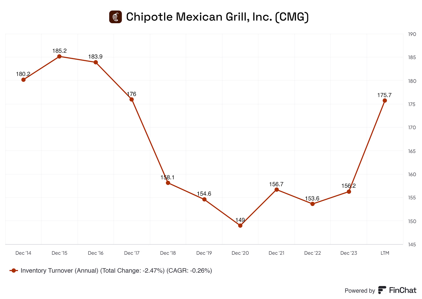 a line chart showing chipotle inventory turnover