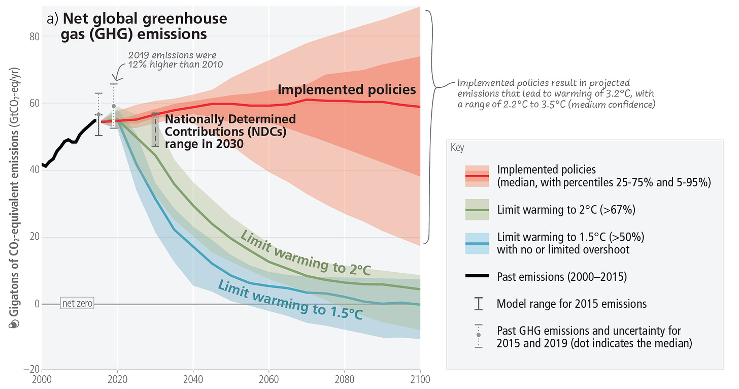 trayectoria de emisiones de gases de efecto invernadero recogida en el último informe del IPCC