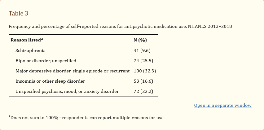 Chart from Dennis et al. (2020) showing self-reported reasons for neuroleptic prescription. Schizophrenia is 9.6%.
