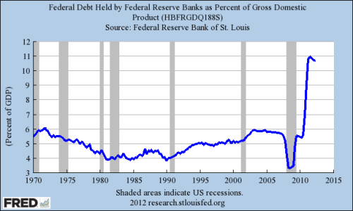 Graph of Federal Reserve holdings in U.S. debt.