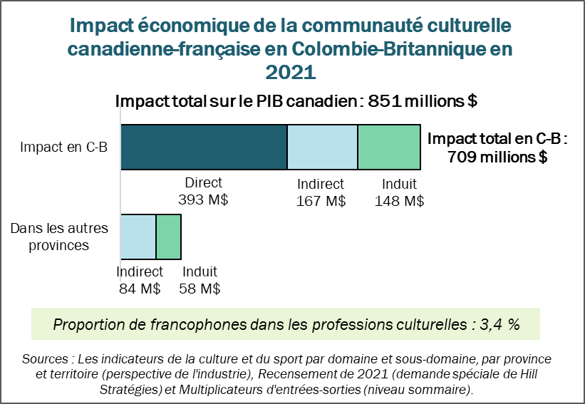 Graphique de l'impact économique de la communauté culturelle canadienne-française en Colombie-Britannique en 2021.  Impact total sur le PIB canadien : 851 millions $.  Impact sur le PIB de la Colombie-Britannique : 709 millions $.  Direct : 393 millions $.  Indirect : 167 millions $.  Induit : 148 millions $.  Impact sur le PIB des autres provinces : 142 millions $.  Proportion de francophones dans les professions culturelles : 3,4 %.  Sources : Les indicateurs de la culture et du sport par domaine et sous-domaine, par province et territoire (perspective de l'industrie); Recensement de 2021 (demande spéciale de Hill Stratégies) et Multiplicateurs d'entrées-sorties (niveau sommaire).