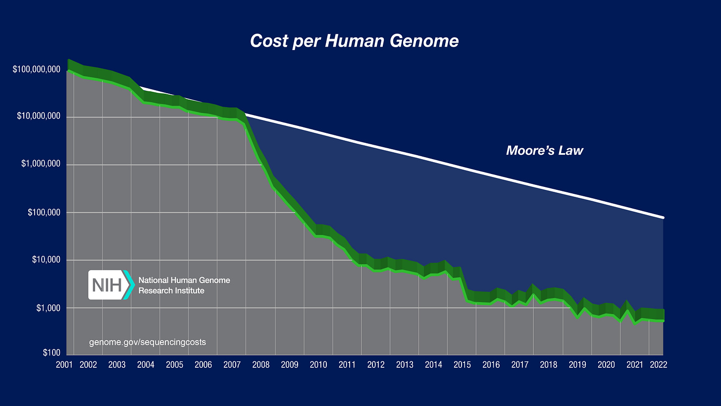 Graph: Sequencing Cost Per Genome Graph: Sequencing Cost Per Genome