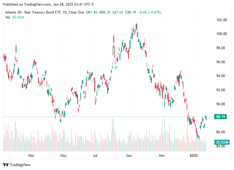 TradingView chart