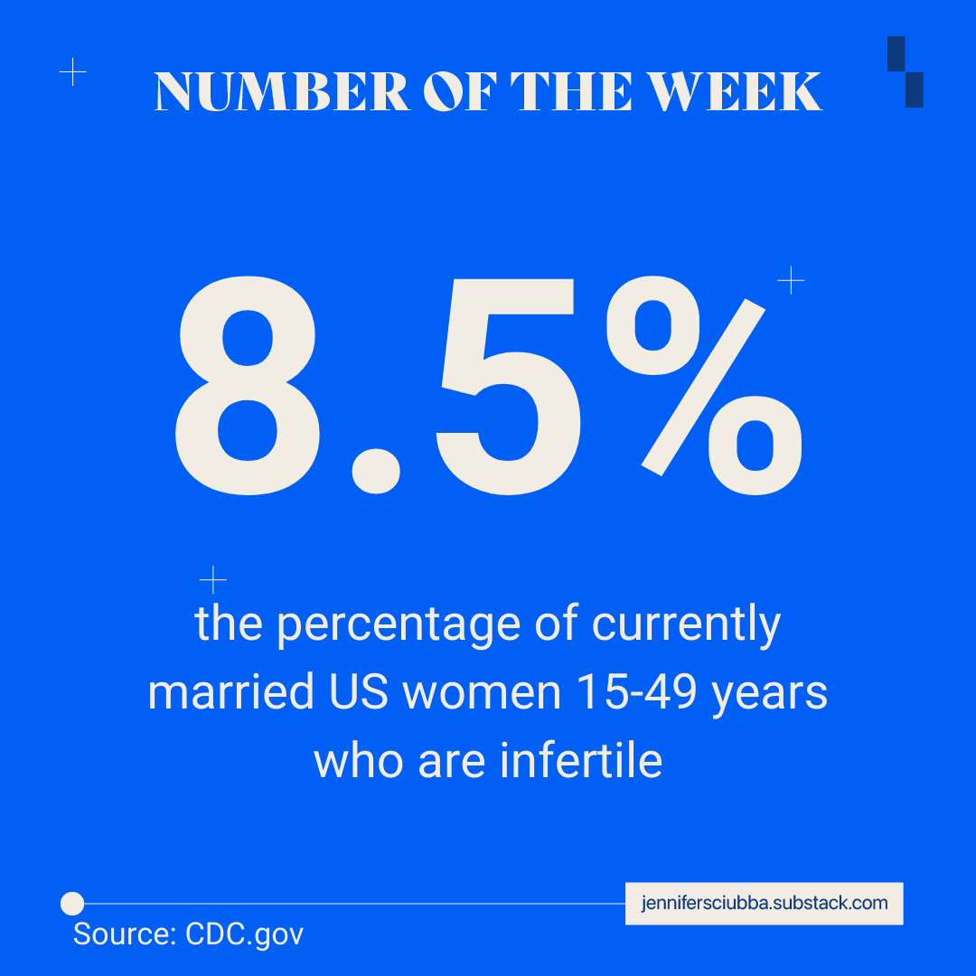 8.5% of currently married US women 15-49 years are infertile according to the CDC